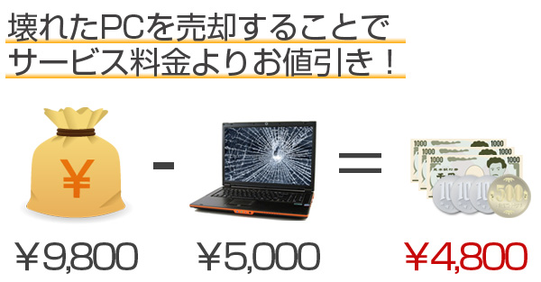 壊れたパソコンを売ってお値引き！