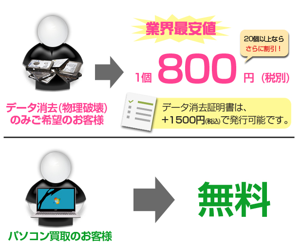 パソコン買取なら無料！HDD消去のみのお客様は1個800円！